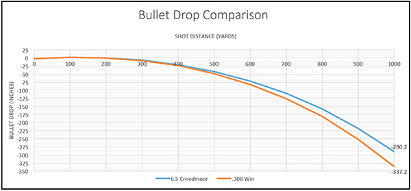 270 Vs 308 Ballistics Chart